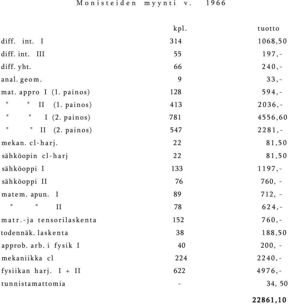 22 81,50 sähköopin cl-harj 22 81,50 sähköoppi I 133 1197,- sähköoppi II 76 760, - matem. apun. I 89 712, - " " II 78 624,- matr.
