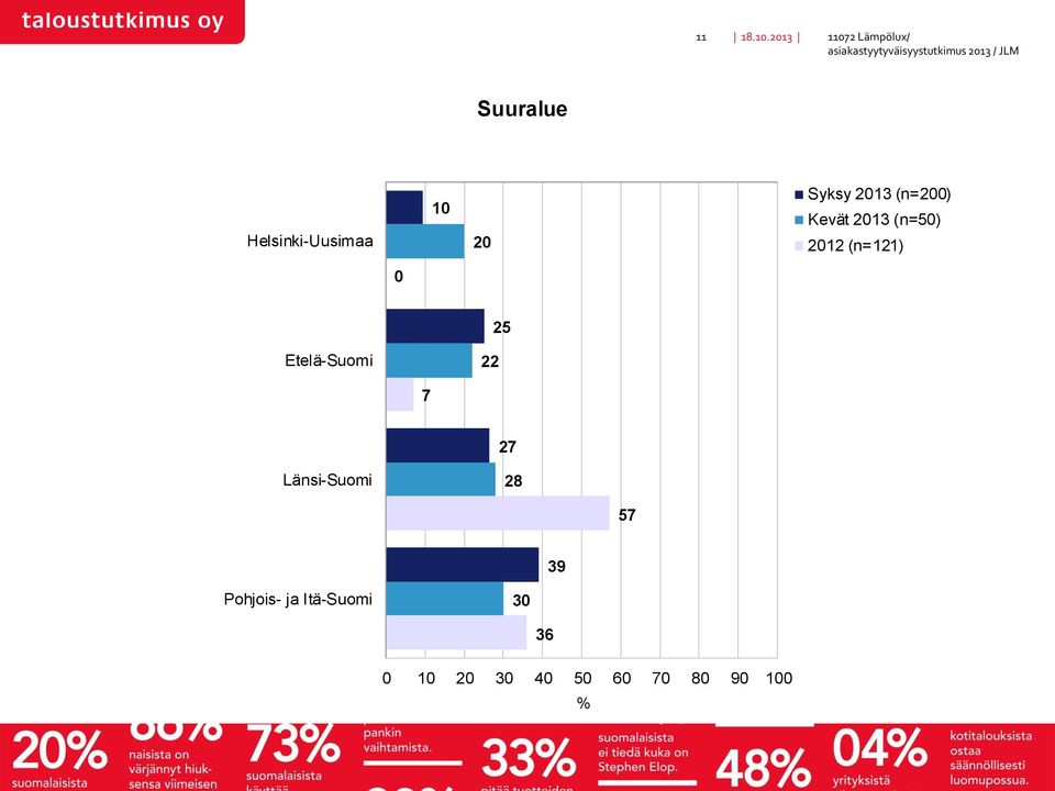 Etelä-Suomi 22 7 27 Länsi-Suomi 28 57 39