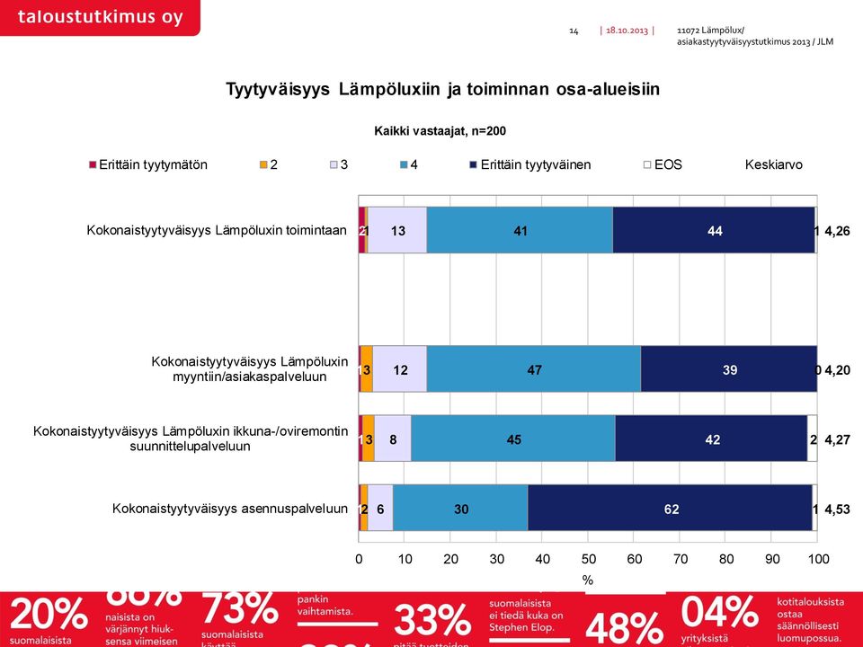 Lämpöluxin myyntiin/asiakaspalveluun 13 12 47 39 0 4,20 Kokonaistyytyväisyys Lämpöluxin ikkuna-/oviremontin