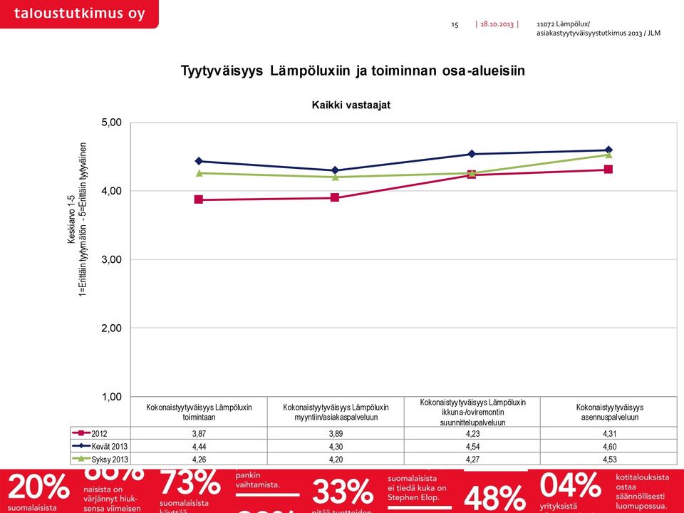 Kokonaistyytyväisyys Lämpöluxin myyntiin/asiakaspalveluun Kokonaistyytyväisyys Lämpöluxin ikkuna-/oviremontin