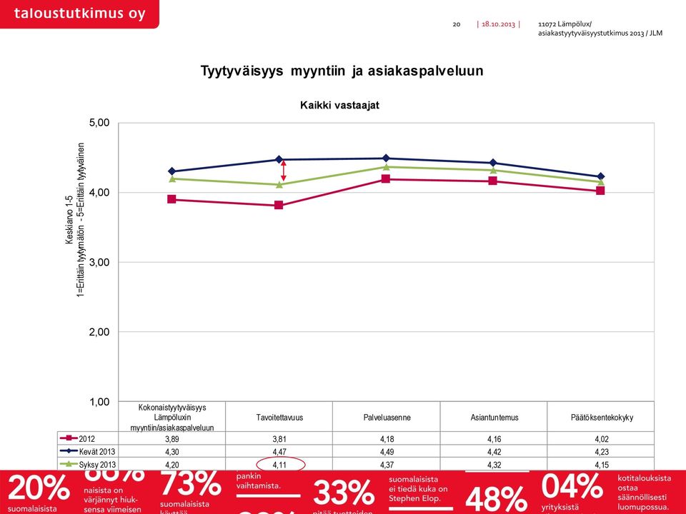 Tavoitettavuus Palveluasenne Asiantuntemus Päätöksentekokyky myyntiin/asiakaspalveluun 2012