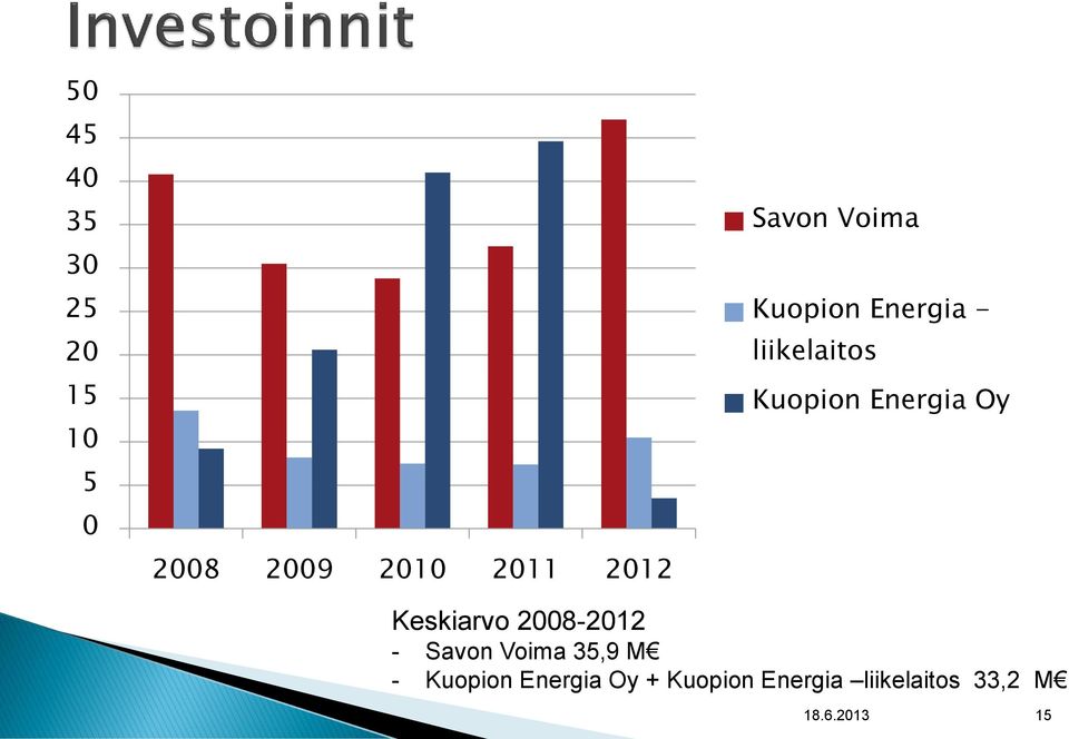 Energia Oy Keskiarvo 2008-2012 - Savon Voima 35,9 M -