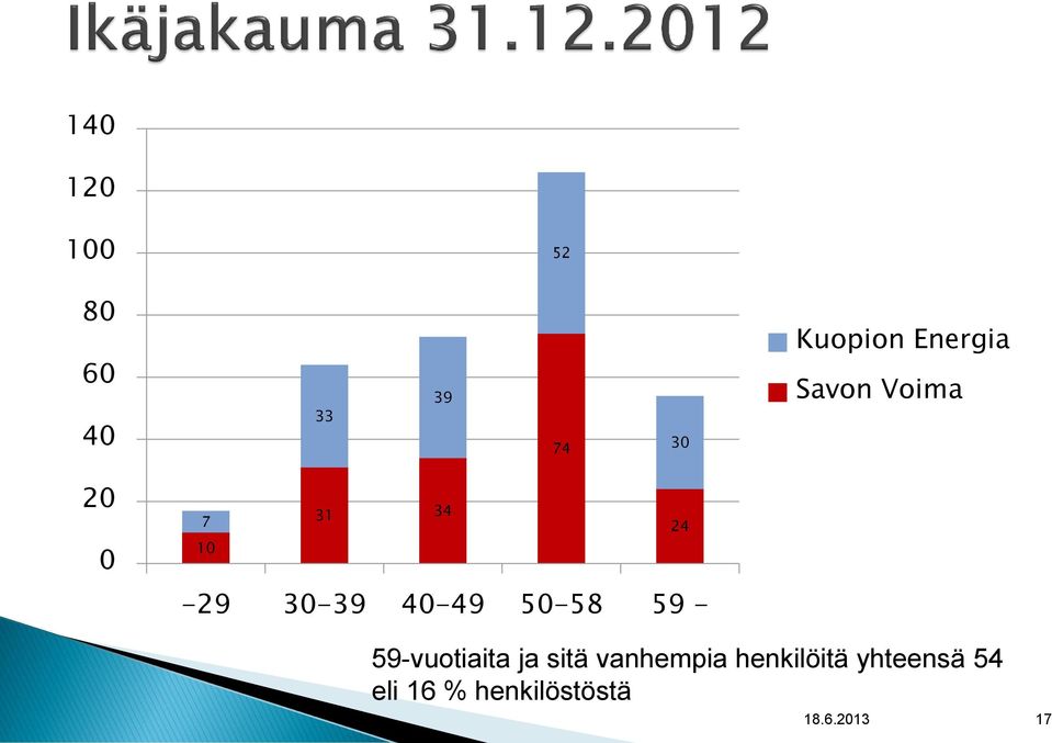 40-49 50-58 59-59-vuotiaita ja sitä vanhempia