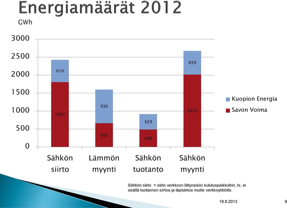 tuotanto myynti Sähkön siirto = siirto verkkoon liittyneisiin