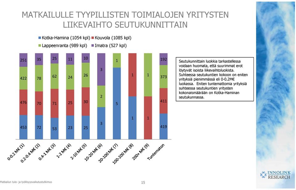 luokkia tarkastellessa voidaan huomata, että suurimmat erot löytyvät isoista liikevaihtoluokista.