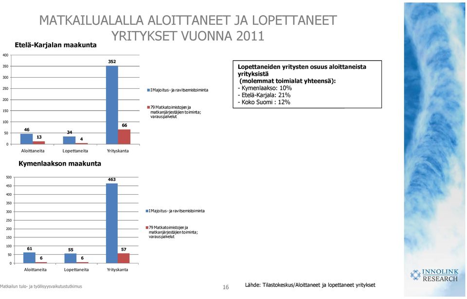 varauspalvelut 150 100 66 46 50 13 34 4 0 Aloittaneita Lopettaneita Yrityskanta Kymenlaakson maakunta 500 463 450 400 350 I Majoitus - ja ravitsemistoiminta 300 250 79