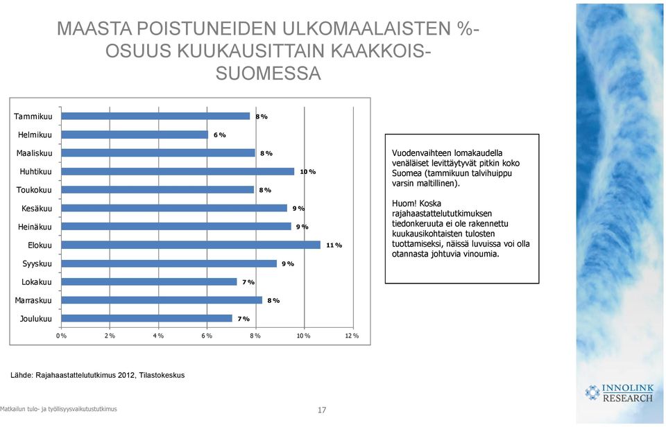 Koska rajahaastattelututkimuksen tiedonkeruuta ei ole rakennettu kuukausikohtaisten tulosten tuottamiseksi, näissä luvuissa voi olla otannasta