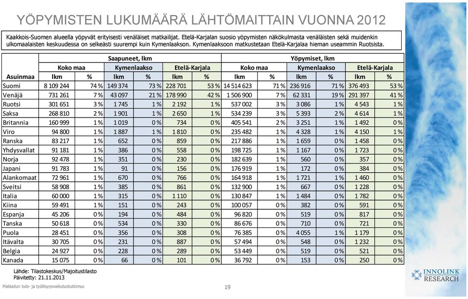 Kymenlaaksoon matkustetaan Etelä-Karjalaa hieman useammin Ruotsista.