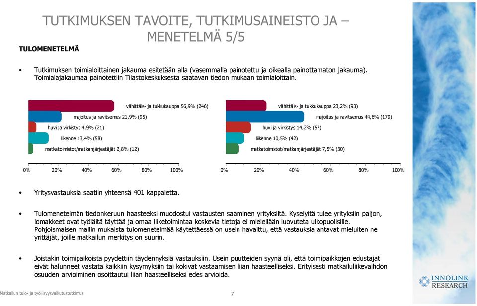 vähittäis- ja tukkukauppa 56,9% (246) majoitus ja ravitsemus 21,9% (95) huvi ja virkistys 4,9% (21) liikenne 13,4% (58) matkatoimistot/matkanjärjestäjät 2,8% (12) vähittäis- ja tukkukauppa 23,2% (93)