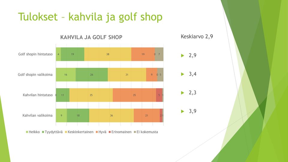 5 3,4 Kahvilan hintataso 0 11 35 35 5 1 2,3 Kahvilan valikoima 9 18 36