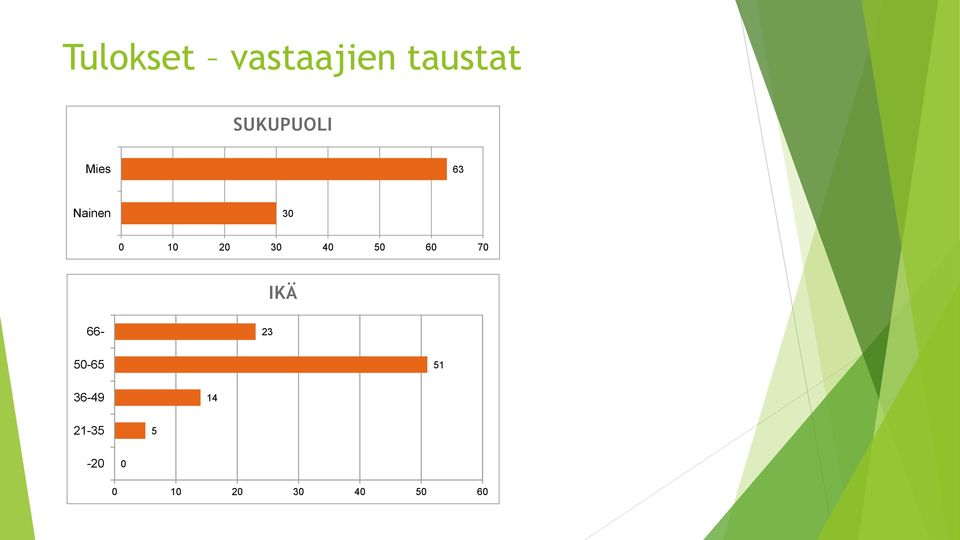 20 30 40 50 60 70 IKÄ 66-23 50-65