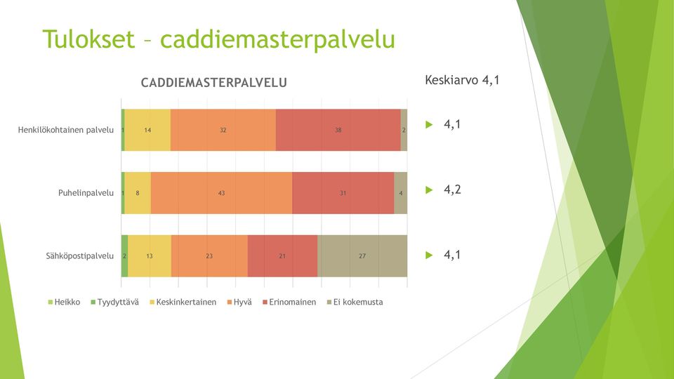 Puhelinpalvelu 1 8 43 31 4 4,2 Sähköpostipalvelu 2 13 23