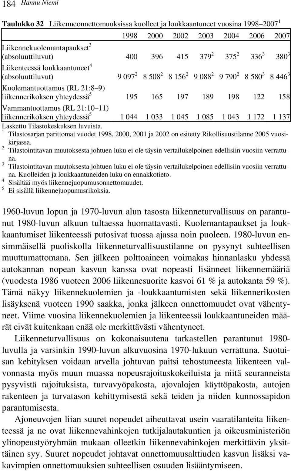 122 158 Vammantuottamus (RL 21:10 11) liikennerikoksen yhteydessä 5 1 044 1 033 1 045 1 085 1 043 1 172 1 137 Laskettu Tilastokeskuksen luvuista.