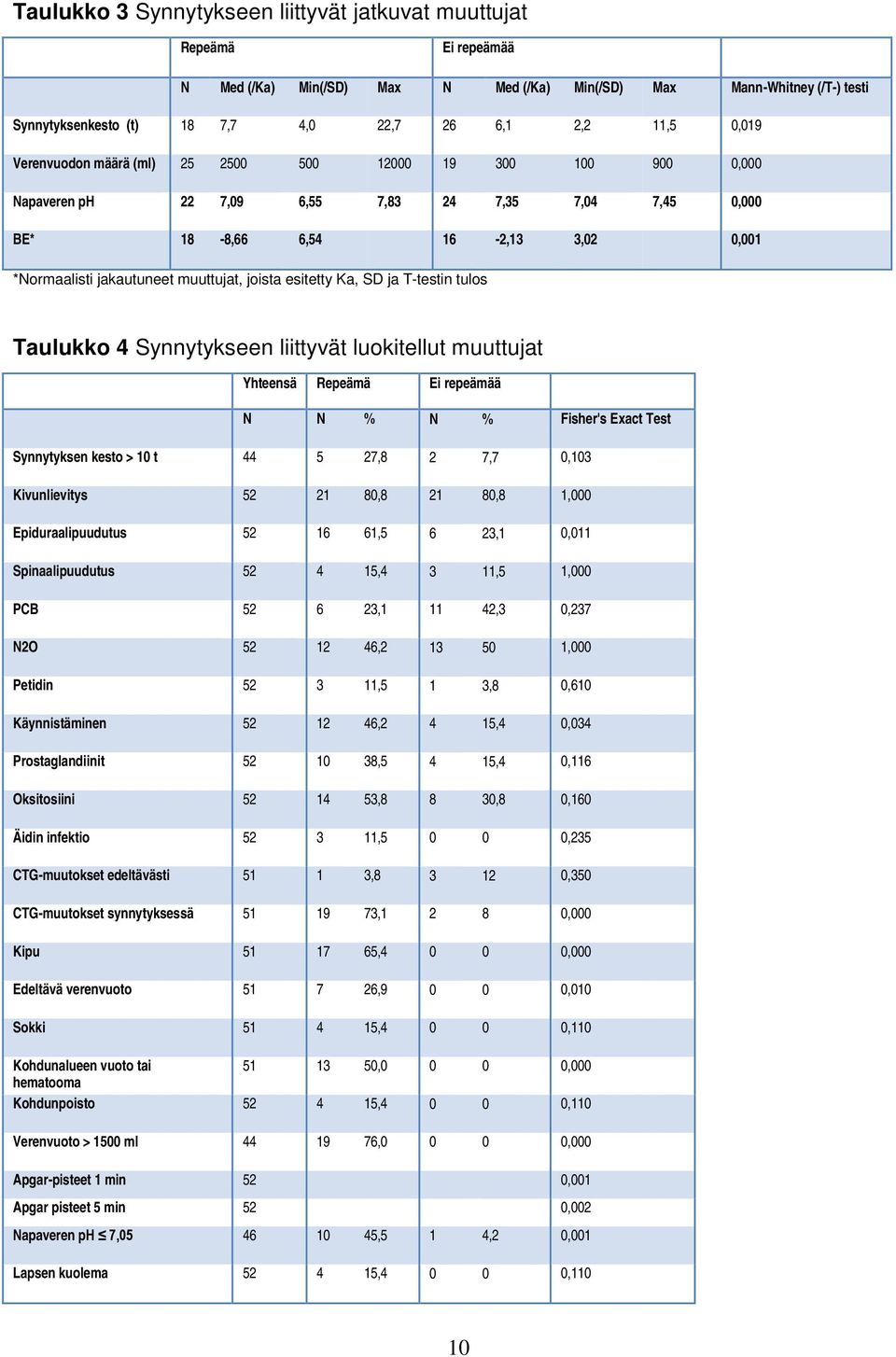 joista esitetty Ka, SD ja T-testin tulos Taulukko 4 Synnytykseen liittyvät luokitellut muuttujat Yhteensä Repeämä Ei repeämää N N % N % Fisher's Exact Test Synnytyksen kesto > 10 t 44 5 27,8 2 7,7