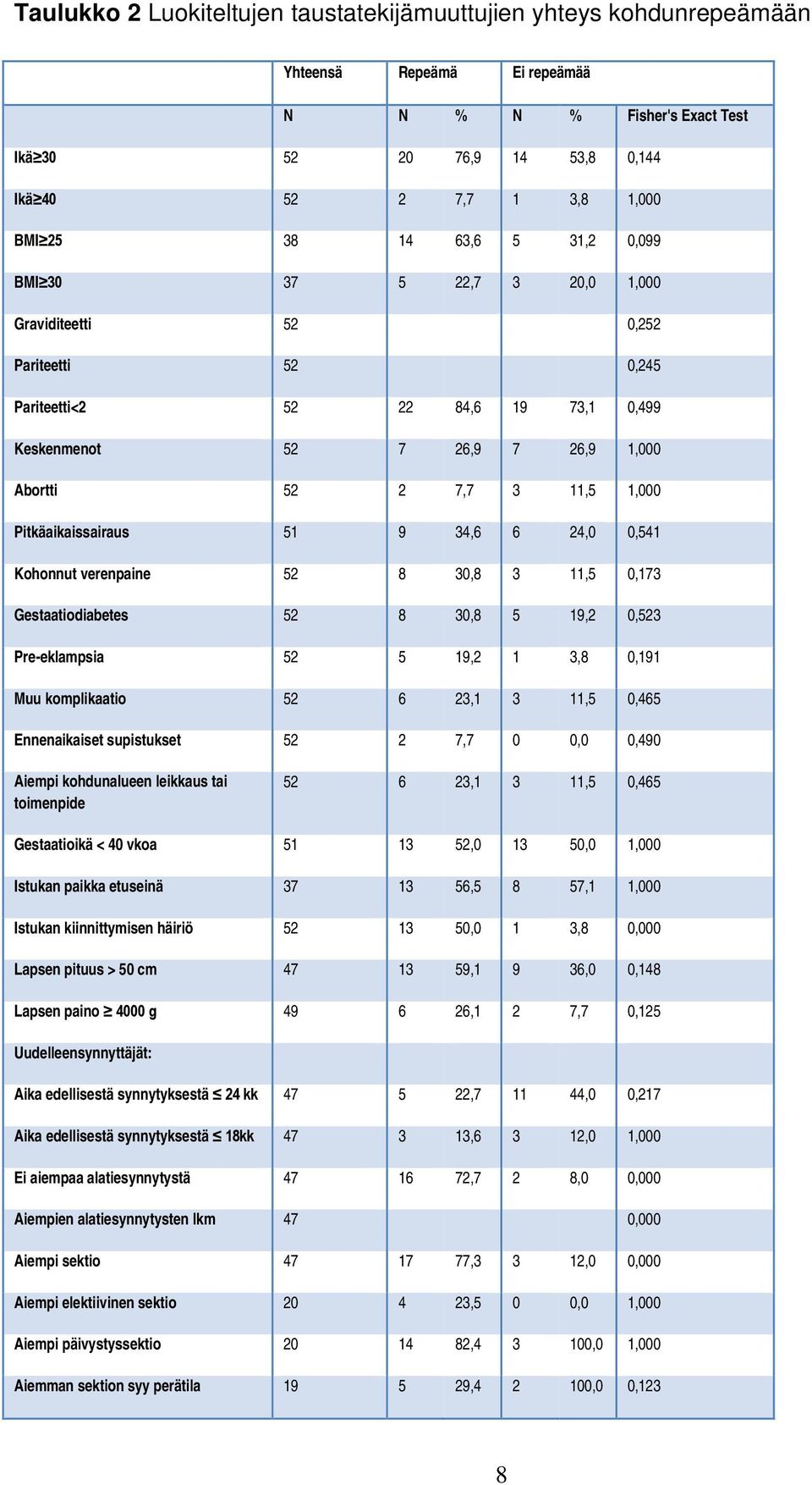 Pitkäaikaissairaus 51 9 34,6 6 24,0 0,541 Kohonnut verenpaine 52 8 30,8 3 11,5 0,173 Gestaatiodiabetes 52 8 30,8 5 19,2 0,523 Pre-eklampsia 52 5 19,2 1 3,8 0,191 Muu komplikaatio 52 6 23,1 3 11,5