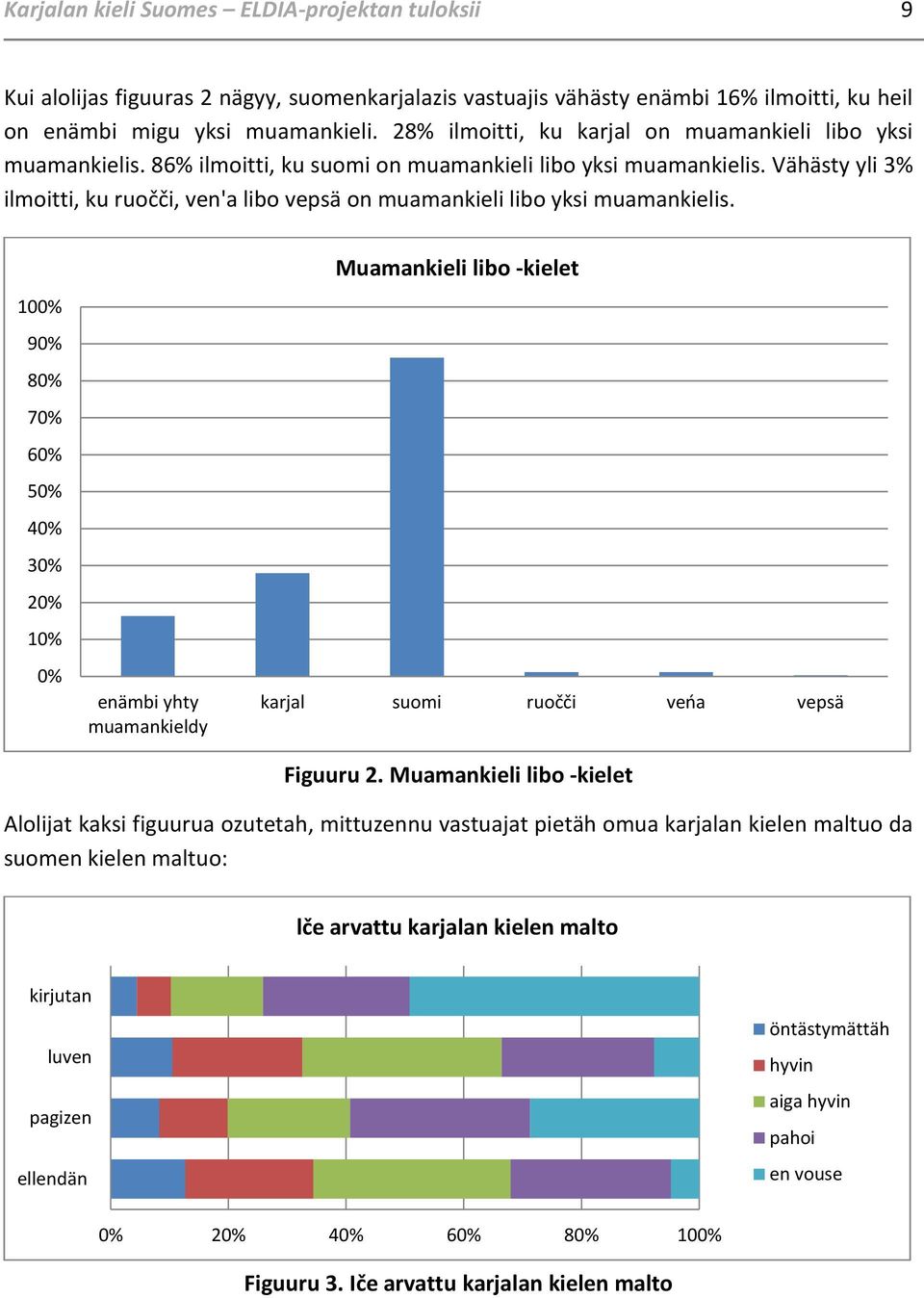 Vähästy yli 3% ilmoitti, ku ruočči, ven'a libo vepsä on muamankieli libo yksi muamankielis.