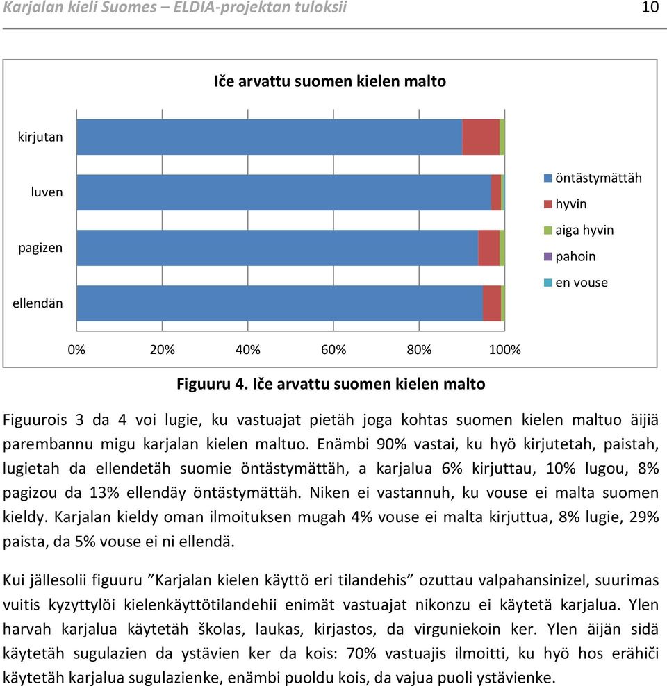 Enämbi 90% vastai, ku hyö kirjutetah, paistah, lugietah da ellendetäh suomie öntästymättäh, a karjalua 6% kirjuttau, 10% lugou, 8% pagizou da 13% ellendäy öntästymättäh.