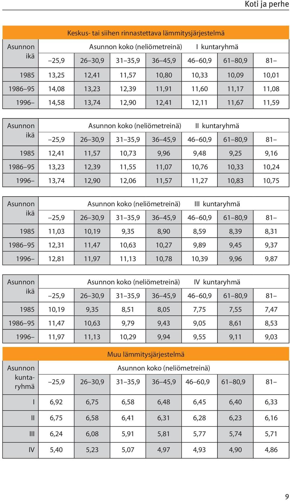 46 60,9 61 80,9 81 1985 12,41 11,57 10,73 9,96 9,48 9,25 9,16 1986 95 13,23 12,39 11,55 11,07 10,76 10,33 10,24 1996 13,74 12,90 12,06 11,57 11,27 10,83 10,75 Asunnon ikä Asunnon koko (neliömetreinä)
