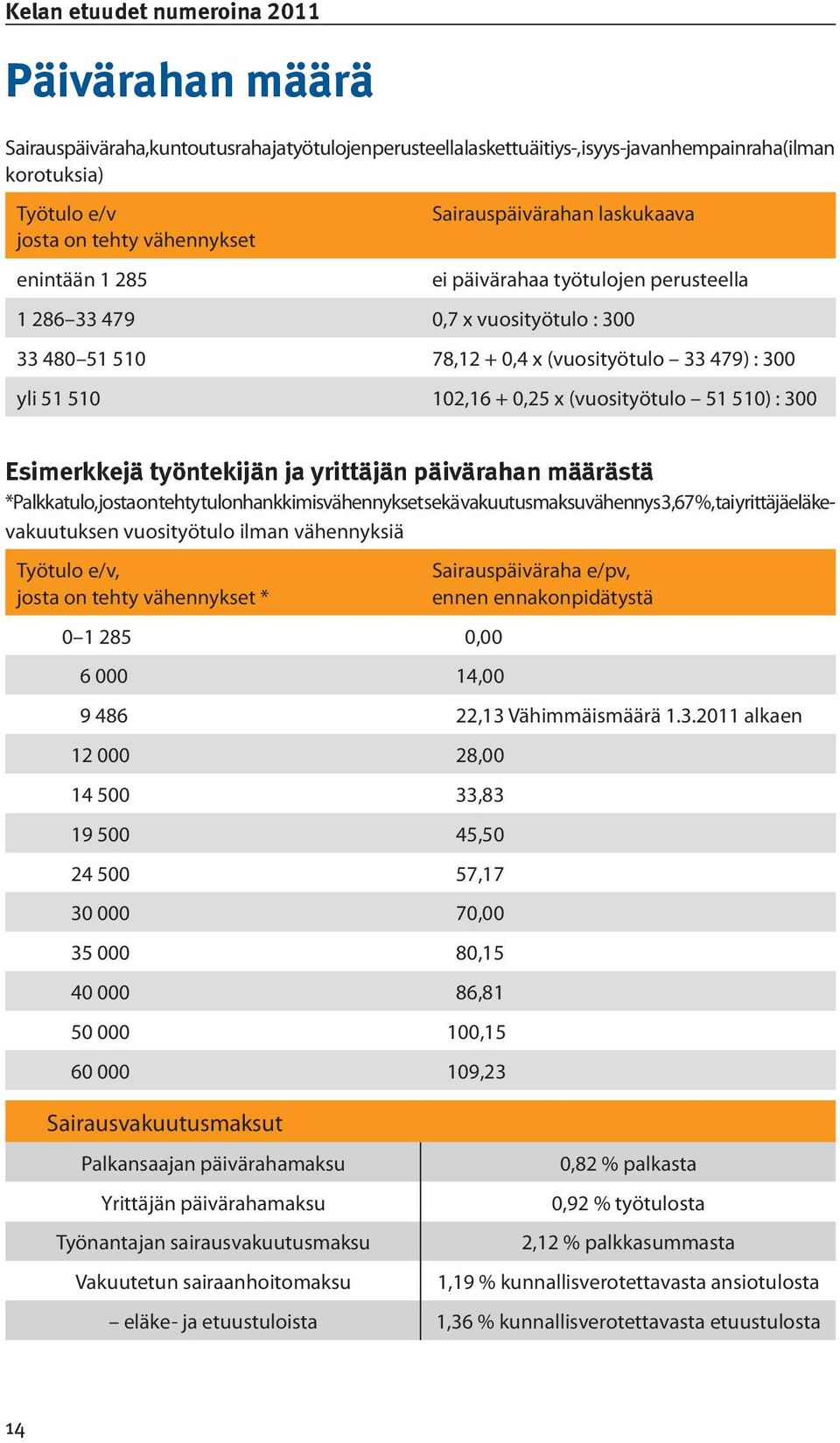 (vuosityötulo 51 510) : 300 Esimerkkejä työntekijän ja yrittäjän päivärahan määrästä *Palkkatulo, josta on tehty tulonhankkimisvähennykset sekä vakuutusmaksuvähennys 3,67 %, tai