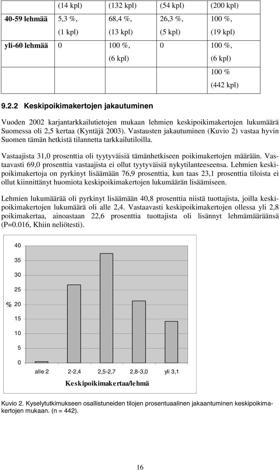 0 kpl) 68,4 %, (13 kpl) yli-60 lehmää 0 100 %, (6 kpl) 9.2.