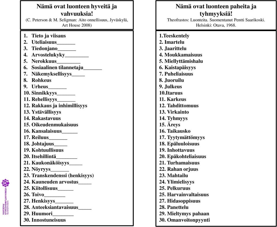 Kansalaisuus 17. Reiluus 18. Johtajuus 19. Kohtuullisuus 20. Itsehillintä 21. Kaukonäköisyys 22. Nöyryys 23. Transkendenssi (henkisyys) 24. Kauneuden arvostus 25. Kiitollisuus 26. Toivo 27.