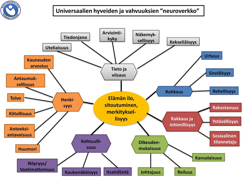 ja viisaus Elämän ilo, sitoutuminen, merkityksellisyys Itsehillintä Näkemyksellisyys Oikeudenmukaisuus Johtajuus