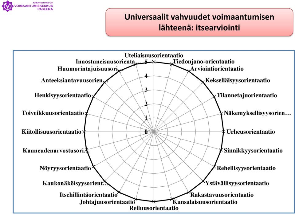 Näkemyksellisyysorien Kiitollisuusorientaatio 0 Urheusorientaatio Kauneudenarvostusori Sinnikkyysorientaatio Nöyryysorientaatio Rehellisyysorientaatio