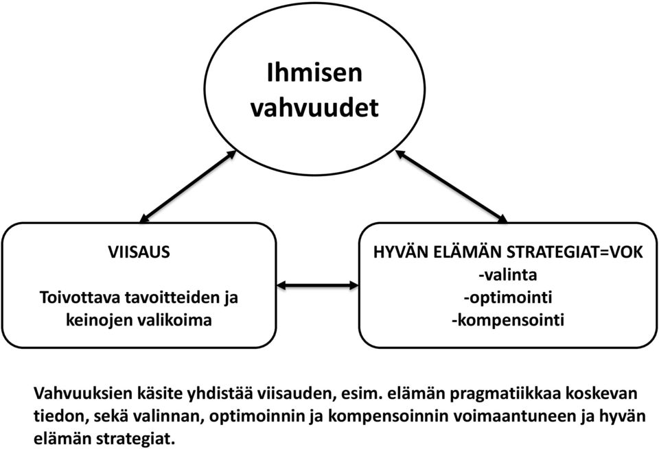 käsite yhdistää viisauden, esim.