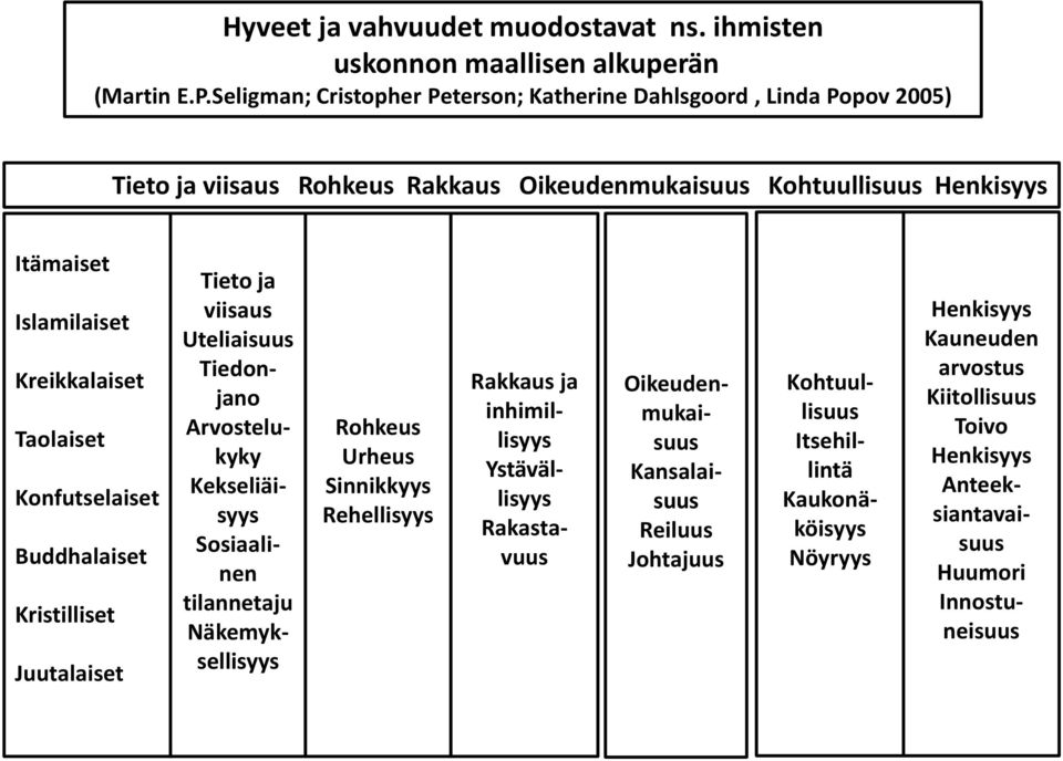 Taolaiset Konfutselaiset Buddhalaiset Kristilliset Juutalaiset Tieto ja viisaus Uteliaisuus Tiedonjano Arvostelukyky Kekseliäisyys Sosiaalinen tilannetaju Näkemyksellisyys Rohkeus