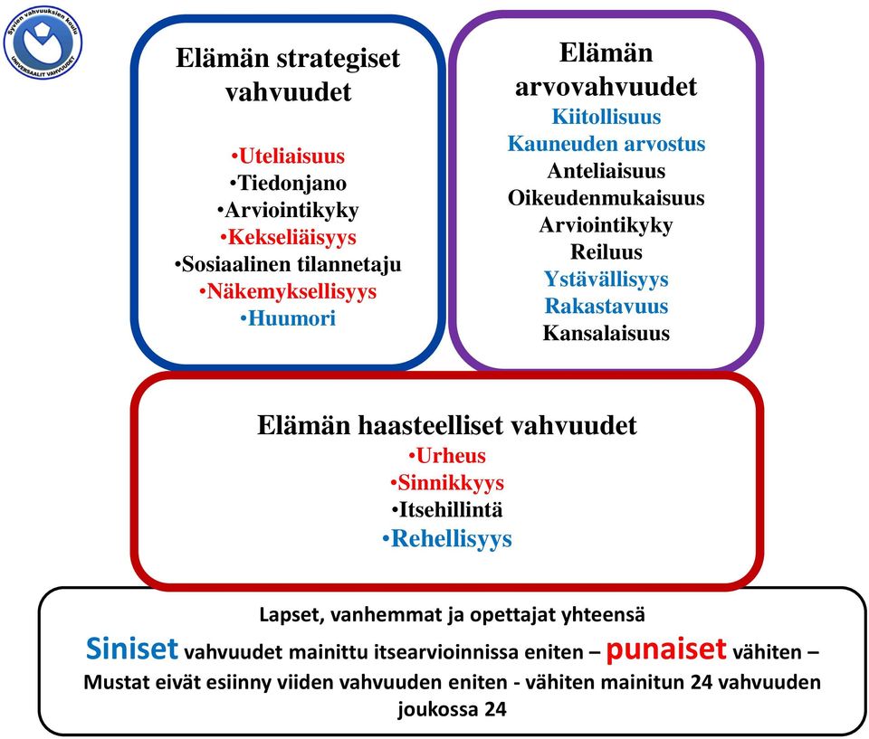 Kansalaisuus Elämän haasteelliset vahvuudet Urheus Sinnikkyys Itsehillintä Rehellisyys Lapset, vanhemmat ja opettajat yhteensä Siniset