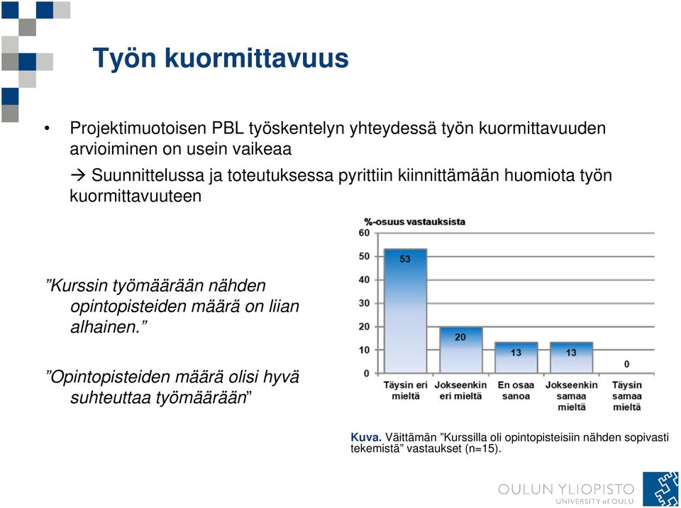 Kurssin työmäärään nähden opintopisteiden määrä on liian alhainen.