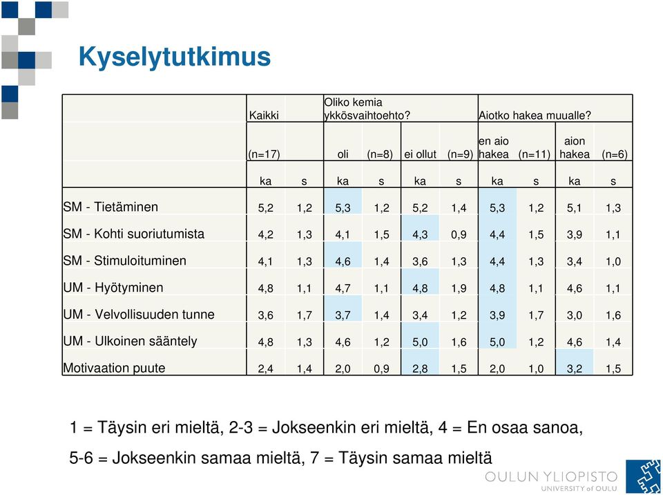 1,3 4,1 1,5 4,3 0,9 4,4 1,5 3,9 1,1 SM - Stimuloituminen 4,1 1,3 4,6 1,4 3,6 1,3 4,4 1,3 3,4 1,0 UM - Hyötyminen 4,8 1,1 4,7 1,1 4,8 1,9 4,8 1,1 4,6 1,1 UM - Velvollisuuden tunne