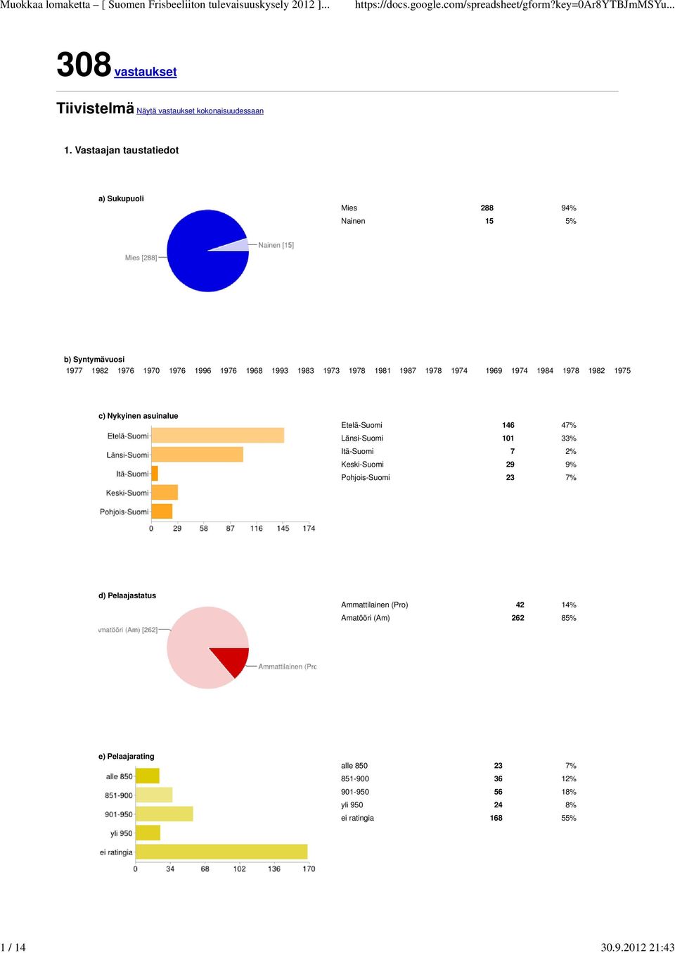 1981 1987 1978 1974 1969 1974 1984 1978 1982 1975 c) Nykyinen asuinalue Etelä-Suomi 146 47% Länsi-Suomi 101 33% Itä-Suomi 7 2%