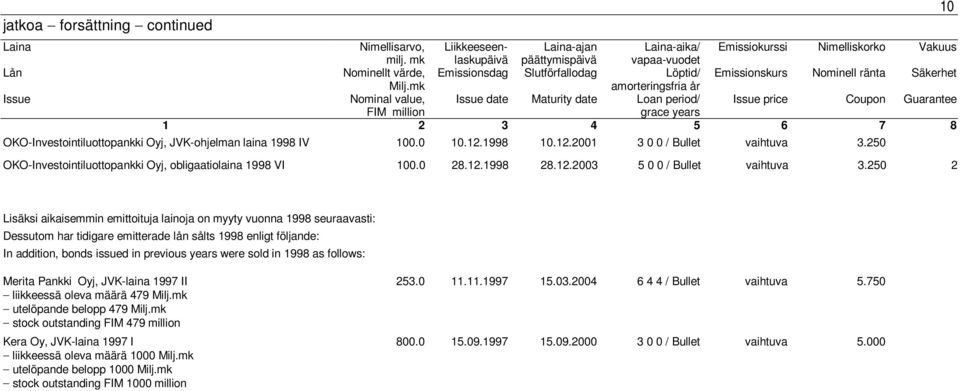 2 3 4 5 6 7 8 OKO-Investointiluottopankki Oyj, JVK-ohjelman laina 1998 IV 100.0 10.12.1998 10.12.2001 3 0 0 / Bullet vaihtuva 3.250 OKO-Investointiluottopankki Oyj, obligaatiolaina 1998 VI 100.0 28.