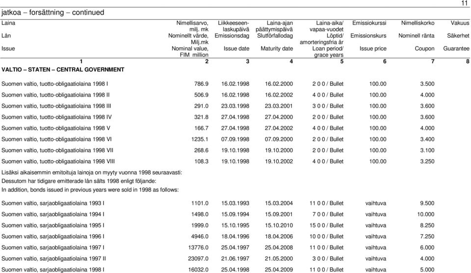 2 3 4 5 6 7 8 VALTIO STATEN CENTRAL GOVERNMENT Suomen valtio, tuotto-obligaatiolaina 1998 I 786.9 16.02.1998 16.02.2000 2 0 0 / Bullet 100.00 3.500 Suomen valtio, tuotto-obligaatiolaina 1998 II 506.