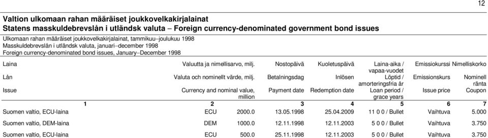 milj. Nostopäivä Kuoletuspäivä -aika / Emissiokurssi Nimelliskorko vapaa-vuodet Lån Valuta och nominellt värde, milj.