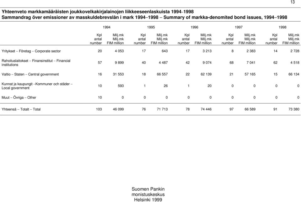 Rahoituslaitokset Finansinstitut Financial institutions 57 9 899 40 4 487 42 9 074 68 7 041 62 4 518 Valtio Staten Central government 16 31 553 18 66 557 22 62 139 21 57 165 15 66 134 Kunnat ja
