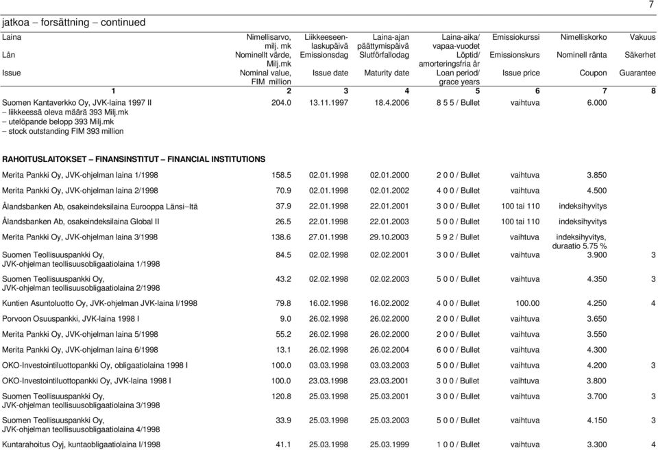 2 3 4 5 6 7 8 Suomen Kantaverkko Oy, JVK-laina 1997 II liikkeessä oleva määrä 393 utelöpande belopp 393 stock outstanding FIM 393 million 204.0 13.11.1997 18.4.2006 8 5 5 / Bullet vaihtuva 6.