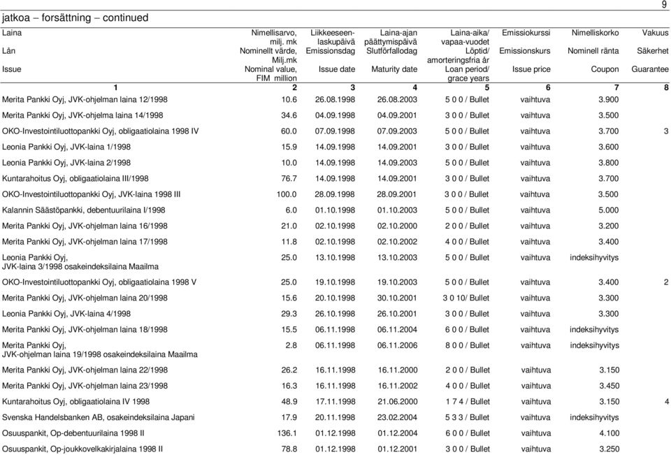 2 3 4 5 6 7 8 Merita Pankki Oyj, JVK-ohjelman laina 12/1998 10.6 26.08.1998 26.08.2003 5 0 0 / Bullet vaihtuva 3.900 Merita Pankki Oyj, JVK-ohjelma laina 14/1998 34.6 04.09.