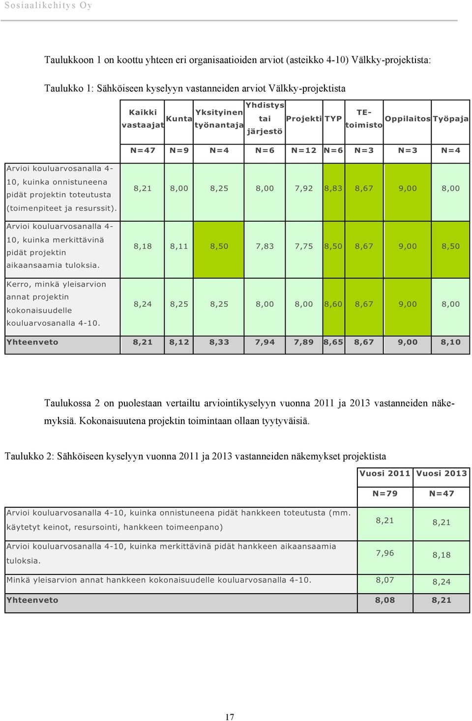 arviointikyselyyn vuonna 2011 ja 2013 vastanneiden näkemyksiä.