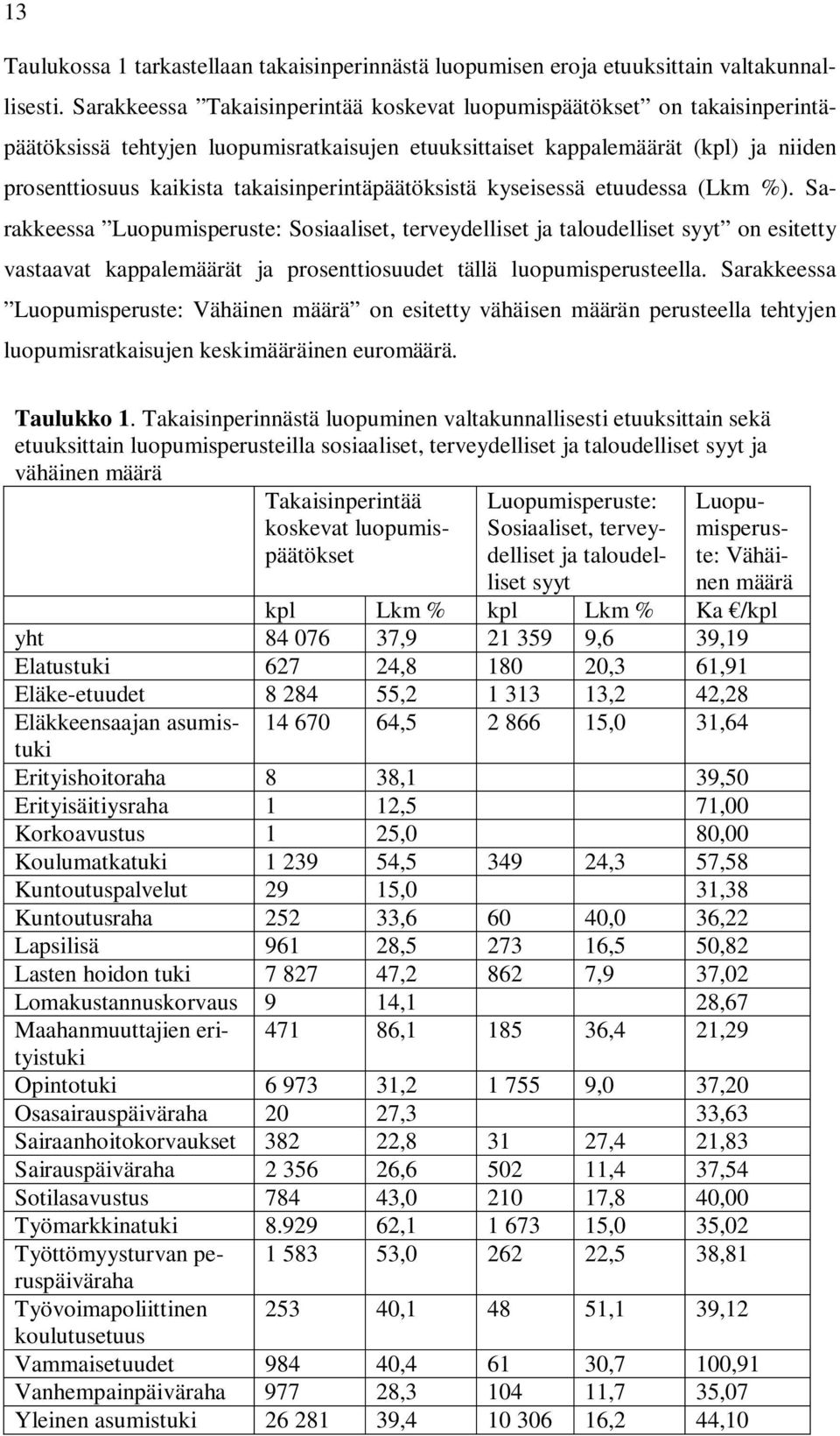 takaisinperintäpäätöksistä kyseisessä etuudessa (Lkm %).