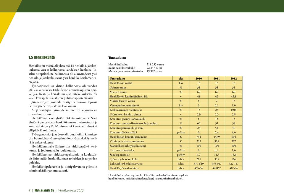 Työharjoittelussa yhtiön hallinnossa oli vuoden 2012 aikana kaksi Etelä-Savon ammattiopiston opiskelijaa.