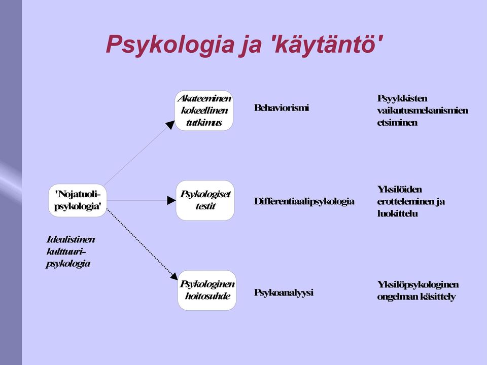 testit Differentiaalipsykologia Yksilöiden erotteleminen ja luokittelu