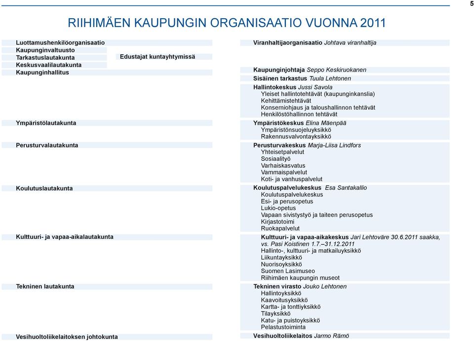 Seppo Keskiruokanen Sisäinen tarkastus Tuula Lehtonen Hallintokeskus Jussi Savola Yleiset hallintotehtävät (kaupunginkanslia) Kehittämistehtävät Konserniohjaus ja taloushallinnon tehtävät