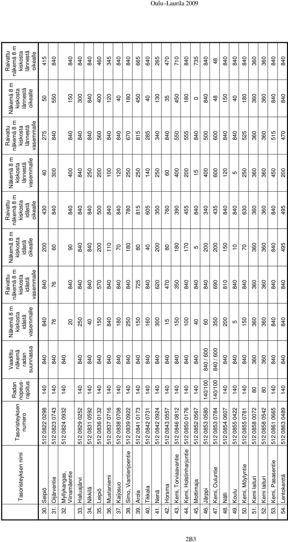 kiskosta lännestä oikealle 30. Seipiö 512 0822 0298 140 840 840 840 200 430 40 275 50 415 31. Oijärventie 512 0823 0743 140 840 76 76 60 840 300 840 550 840 32.