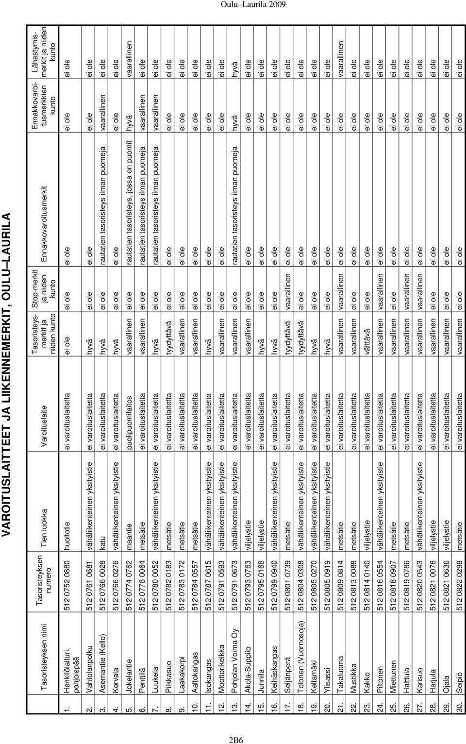 0880 huoltotie ei varoituslaitetta ei ole ei ole ei ole ei ole ei ole 2. Vahtolanpolku 512 0761 0681 vähäliikenteinen yksityistie ei varoituslaitetta hyvä ei ole ei ole ei ole ei ole 3.