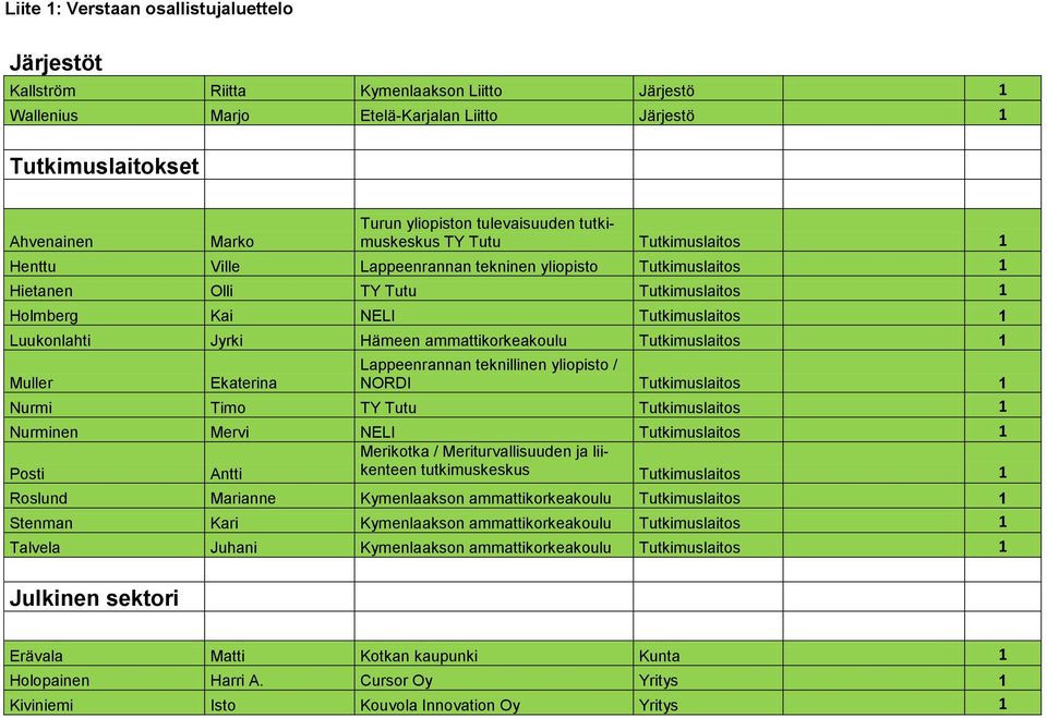 Luukonlahti Jyrki Hämeen ammattikorkeakoulu Tutkimuslaitos 1 Muller Ekaterina Lappeenrannan teknillinen yliopisto / NORDI Tutkimuslaitos 1 Nurmi Timo TY Tutu Tutkimuslaitos 1 Nurminen Mervi NELI