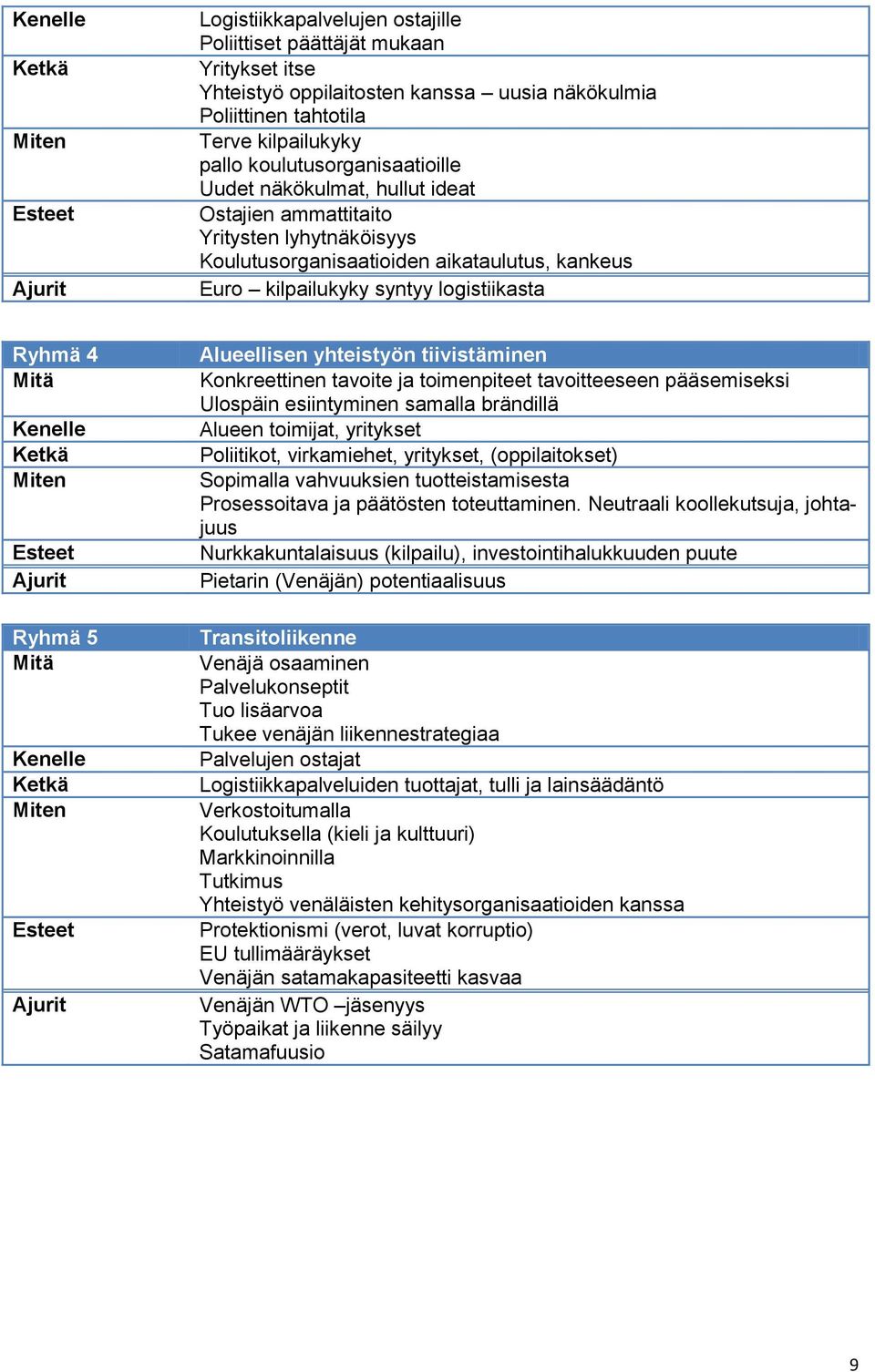 Ryhmä 4 Mitä Kenelle Ketkä Miten Esteet Ajurit Ryhmä 5 Mitä Kenelle Ketkä Miten Esteet Ajurit Alueellisen yhteistyön tiivistäminen Konkreettinen tavoite ja toimenpiteet tavoitteeseen pääsemiseksi