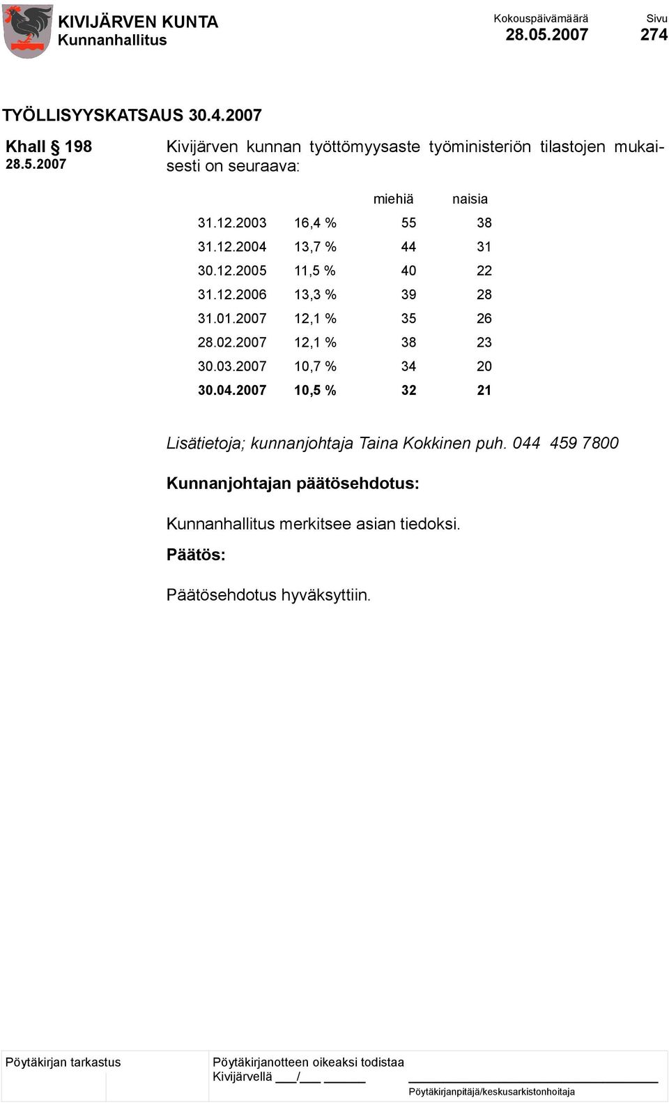 2007 Khall 198 Kivijärven kunnan työttömyysaste työministeriön tilastojen mukaisesti on seuraava: miehiä