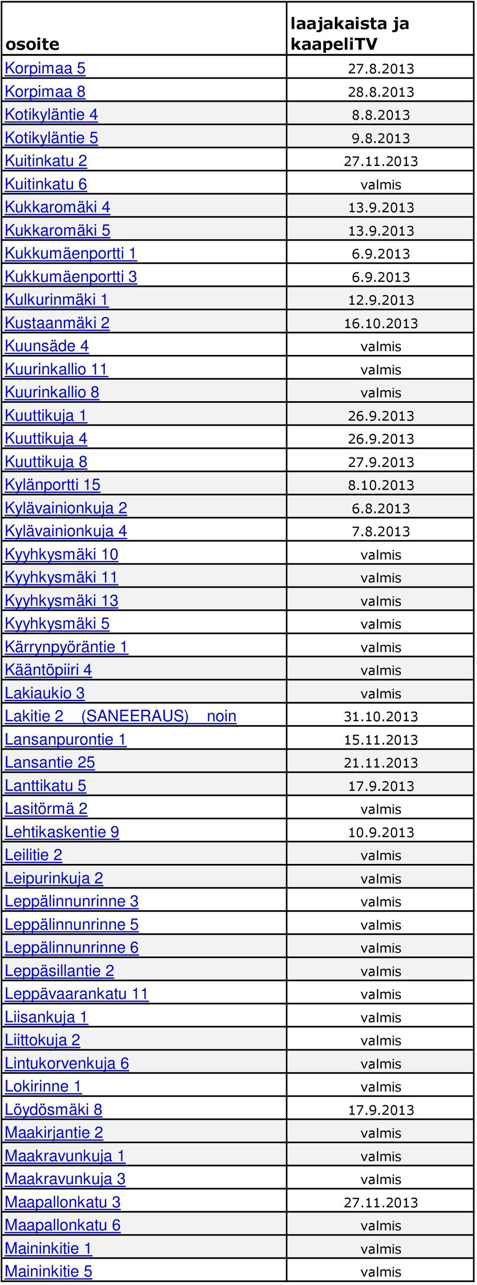 8.2013 Kylävainionkuja 4 7.8.2013 Kyyhkysmäki 10 Kyyhkysmäki 11 Kyyhkysmäki 13 Kyyhkysmäki 5 Kärrynpyöräntie 1 Kääntöpiiri 4 Lakiaukio 3 Lakitie 2 (SANEERAUS) noin 31.10.2013 Lansanpurontie 1 15.11.2013 Lansantie 25 21.